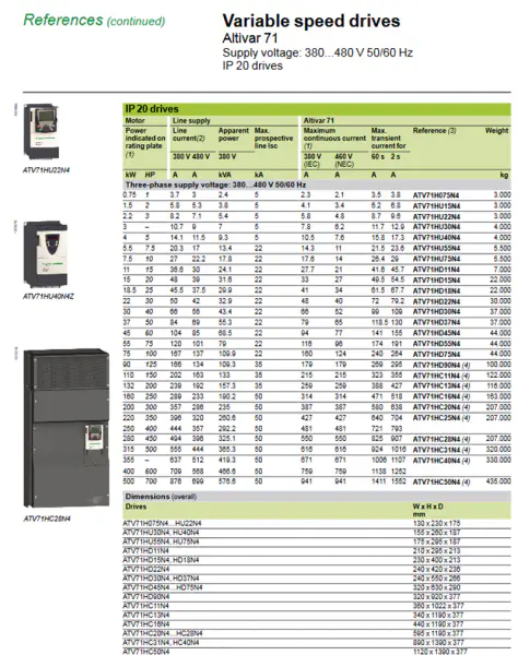 VFD elektrische omvormer ATV71HC25N4 250KW voor Schneider PLC HMI Relais sensor